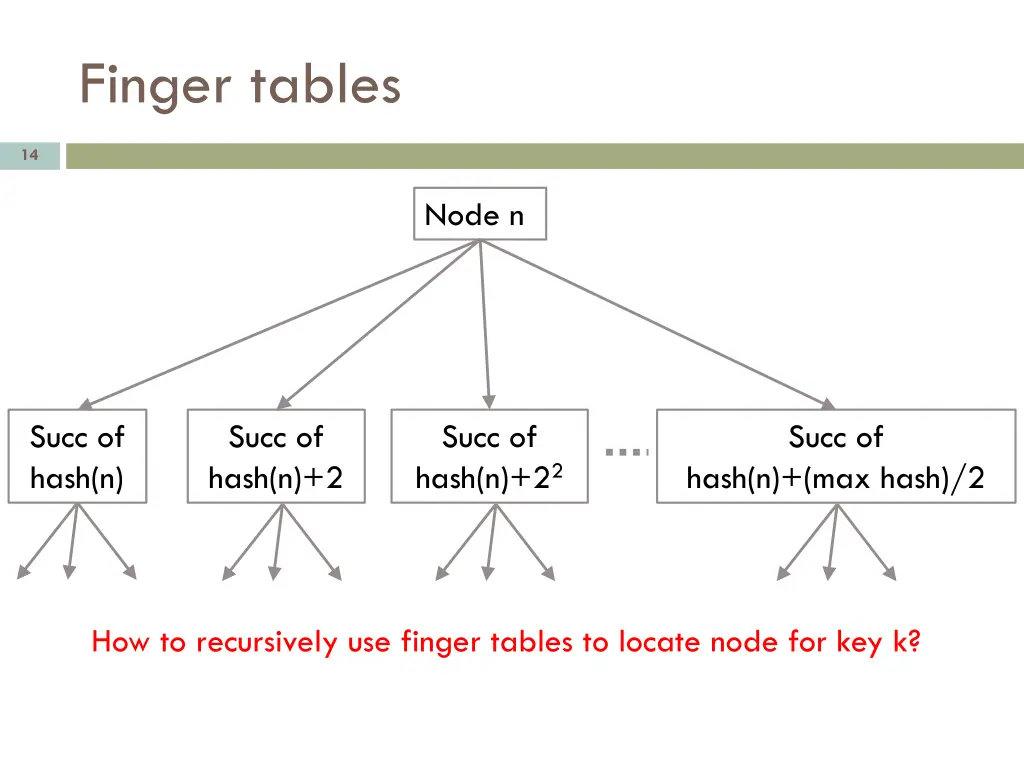 finger tables 1