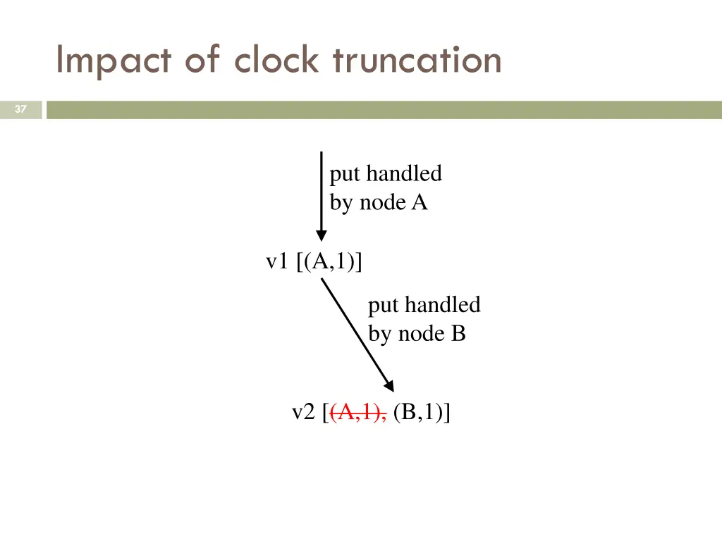 impact of clock truncation
