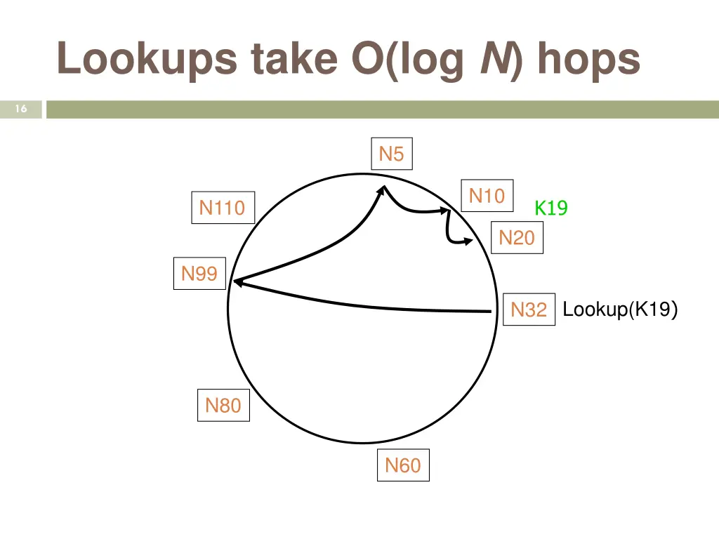 lookups take o log n hops