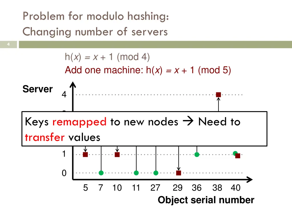problem for modulo hashing changing number