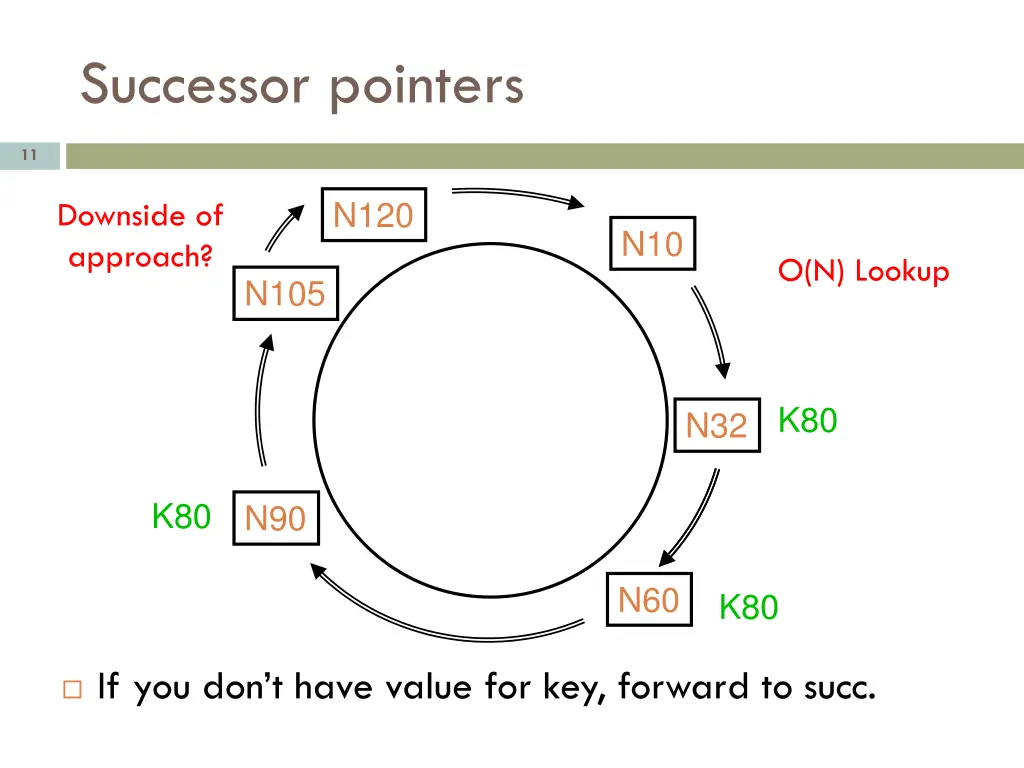 successor pointers