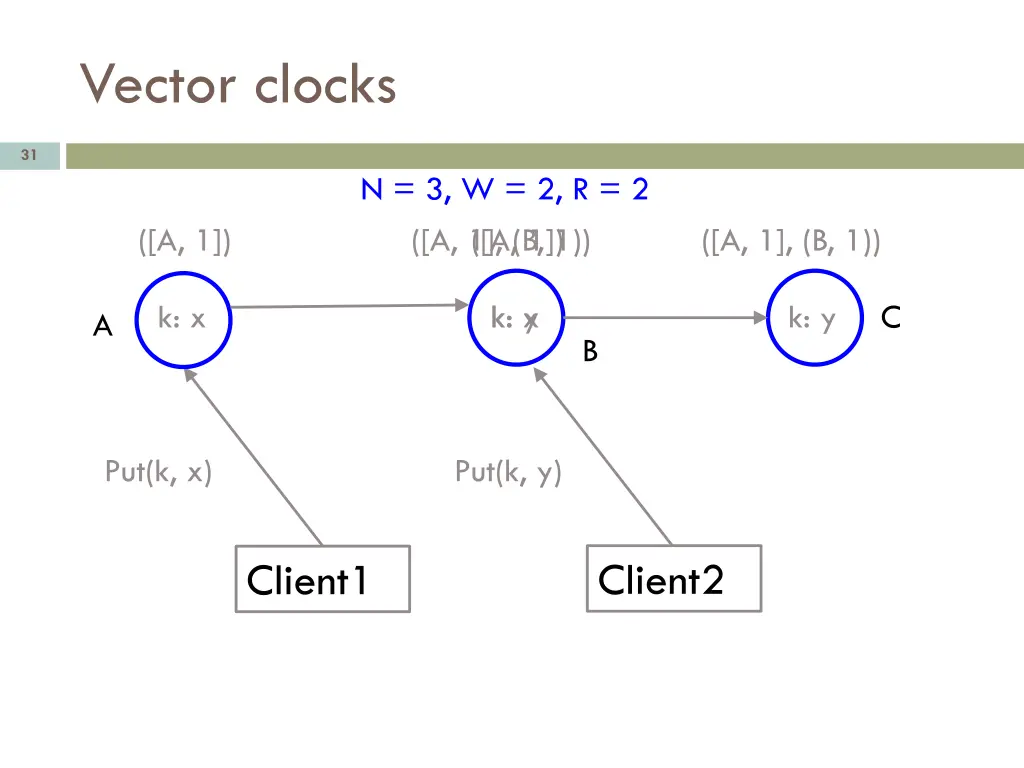 vector clocks 1