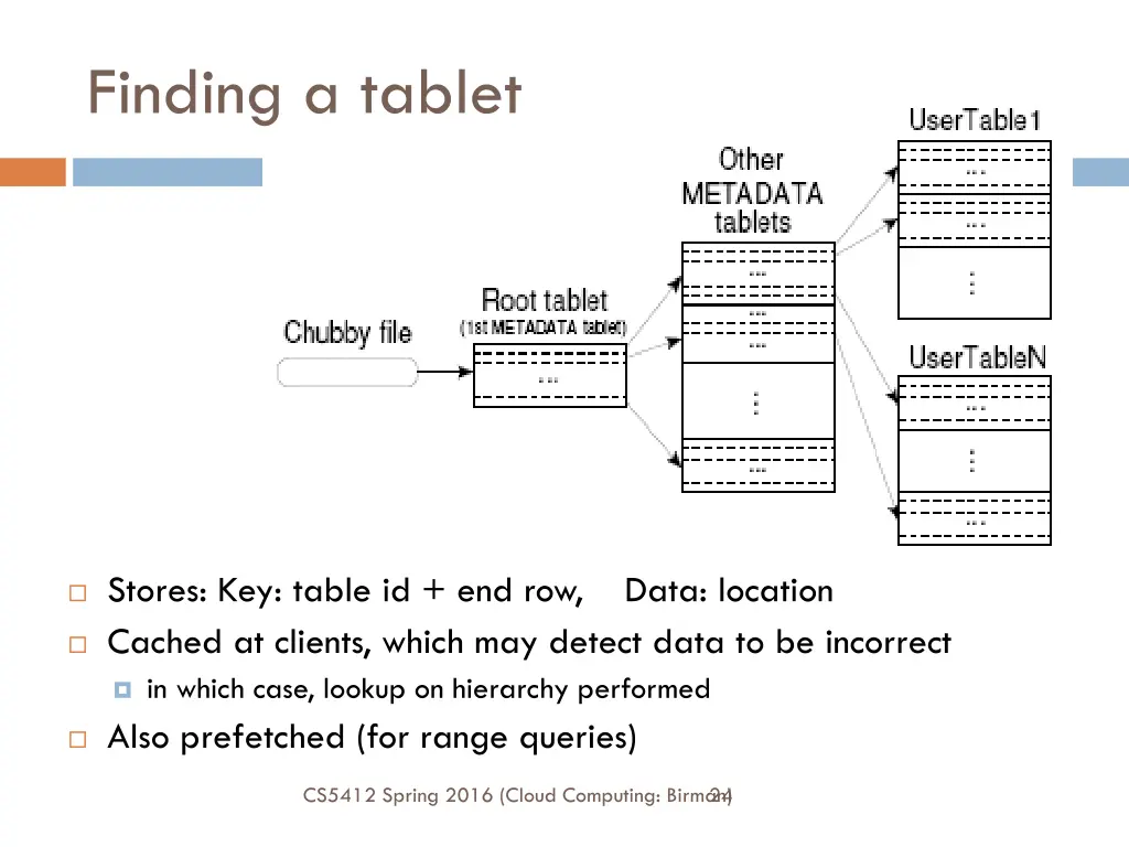 finding a tablet