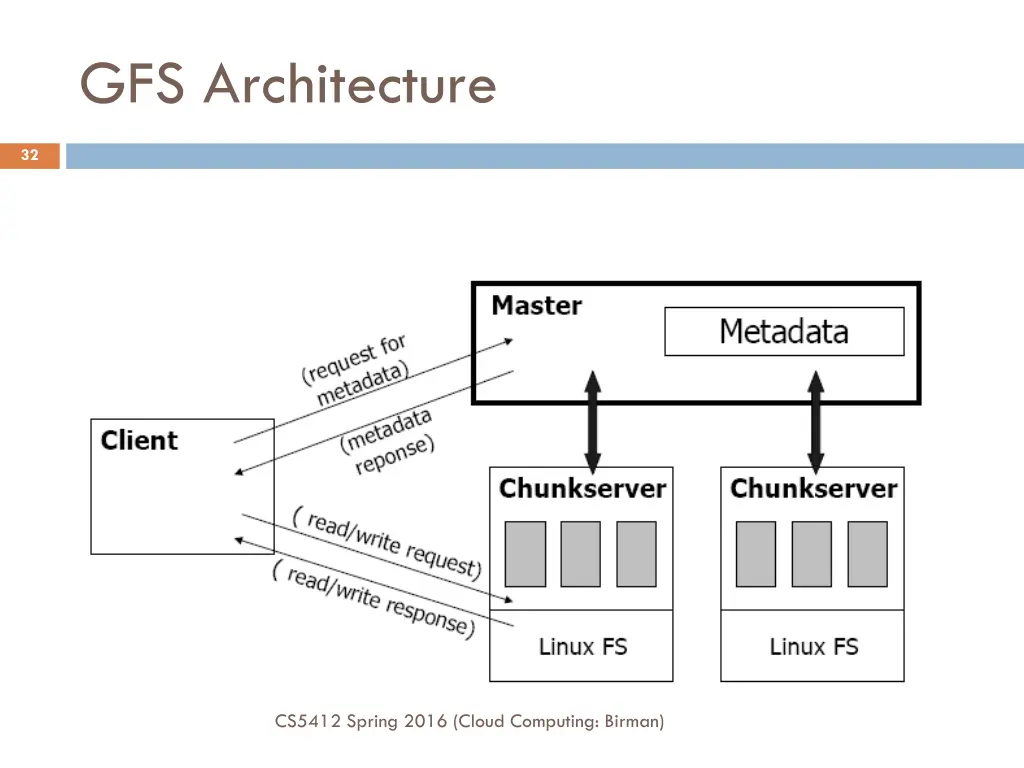 gfs architecture