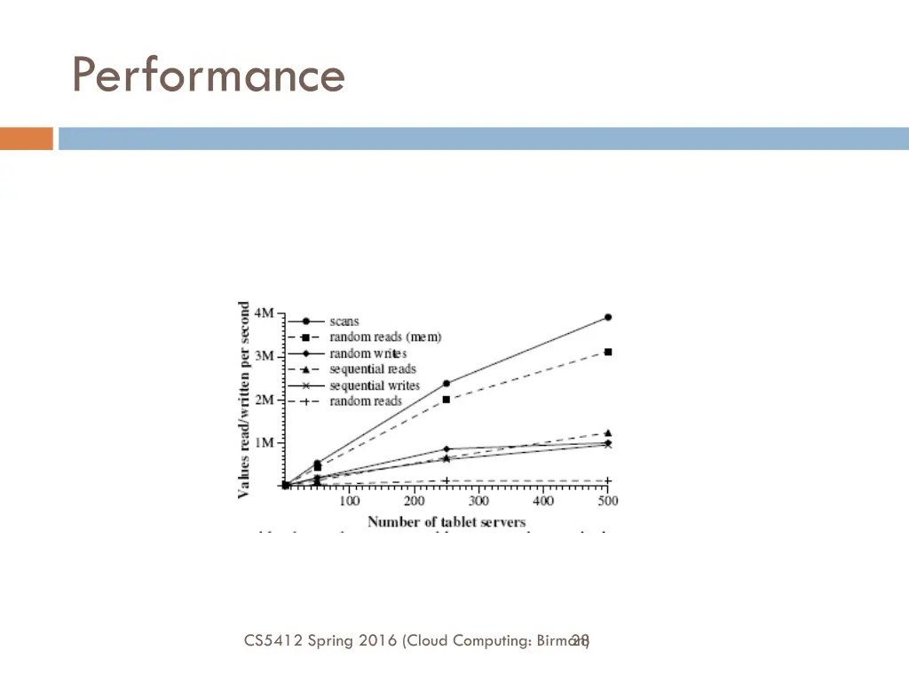 performance