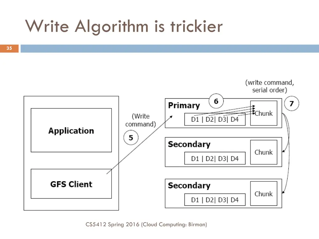 write algorithm is trickier 2