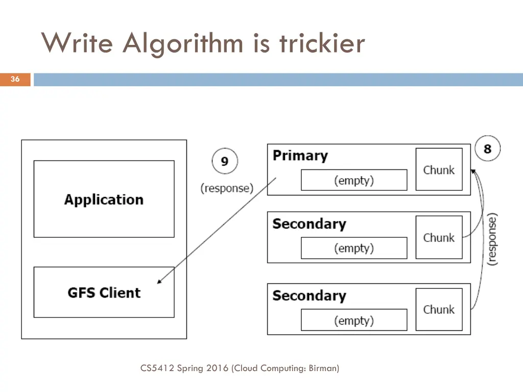 write algorithm is trickier 3