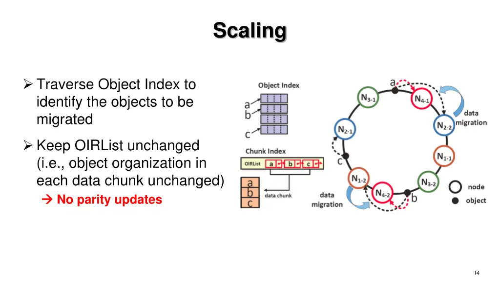 scaling