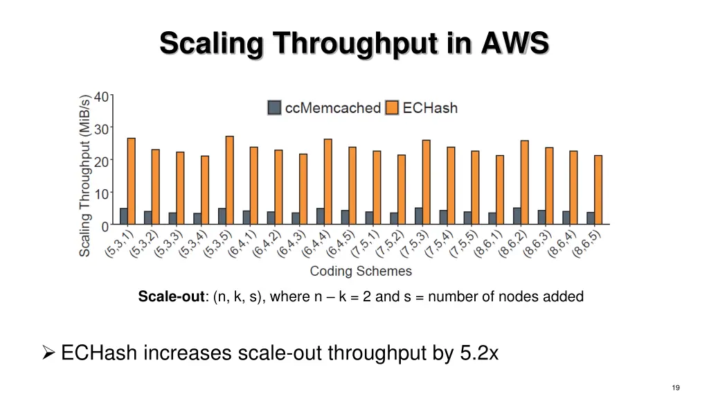 scaling throughput in aws