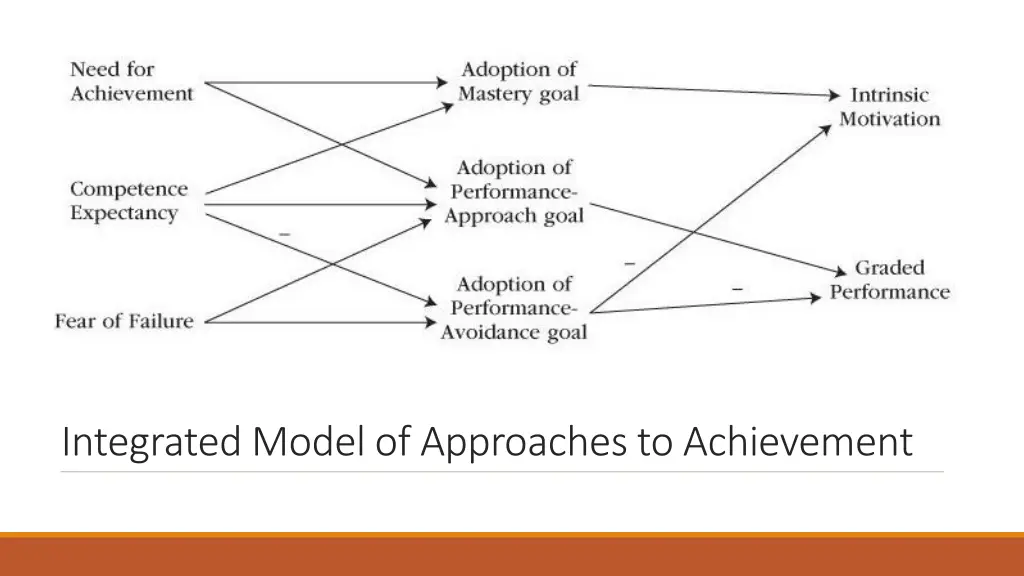 integrated model of approaches to achievement