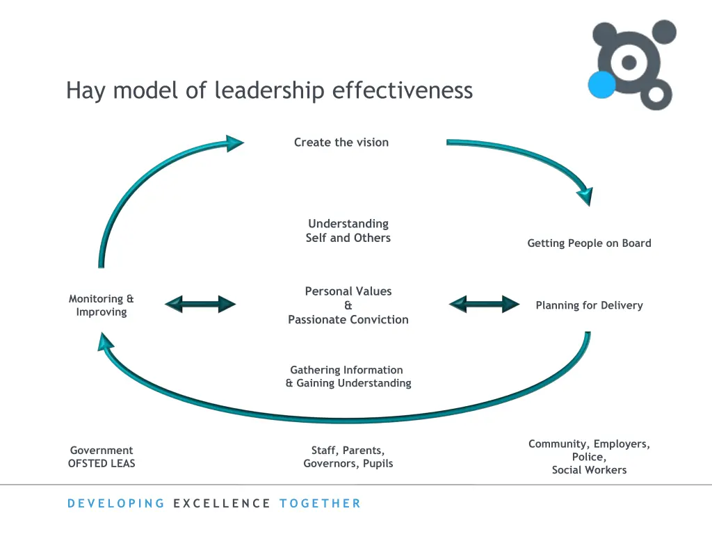 hay model of leadership effectiveness