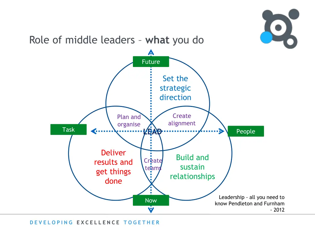 role of middle leaders what you do