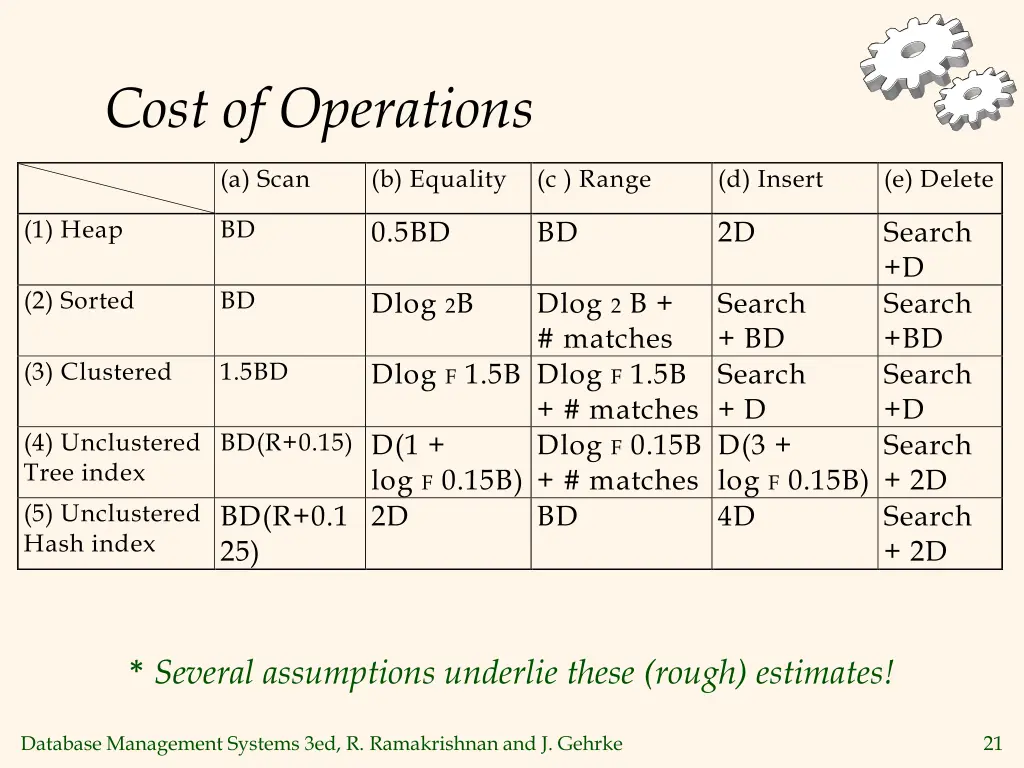 cost of operations