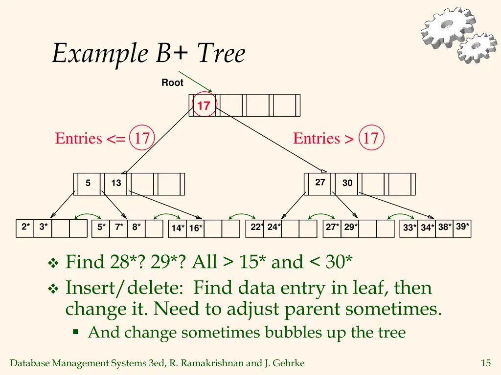 example b tree