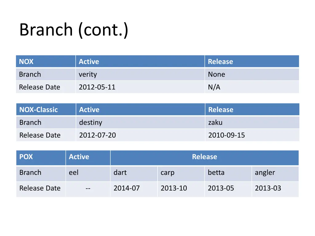 branch cont