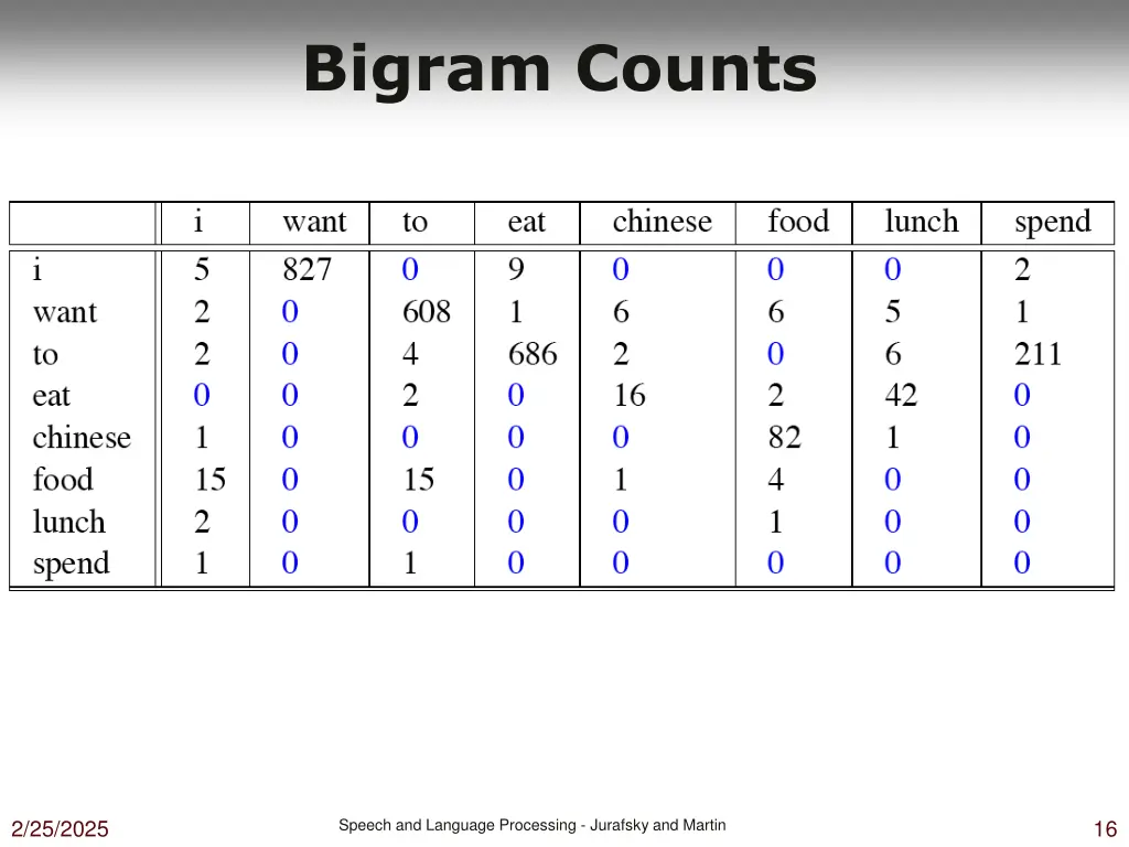 bigram counts 1