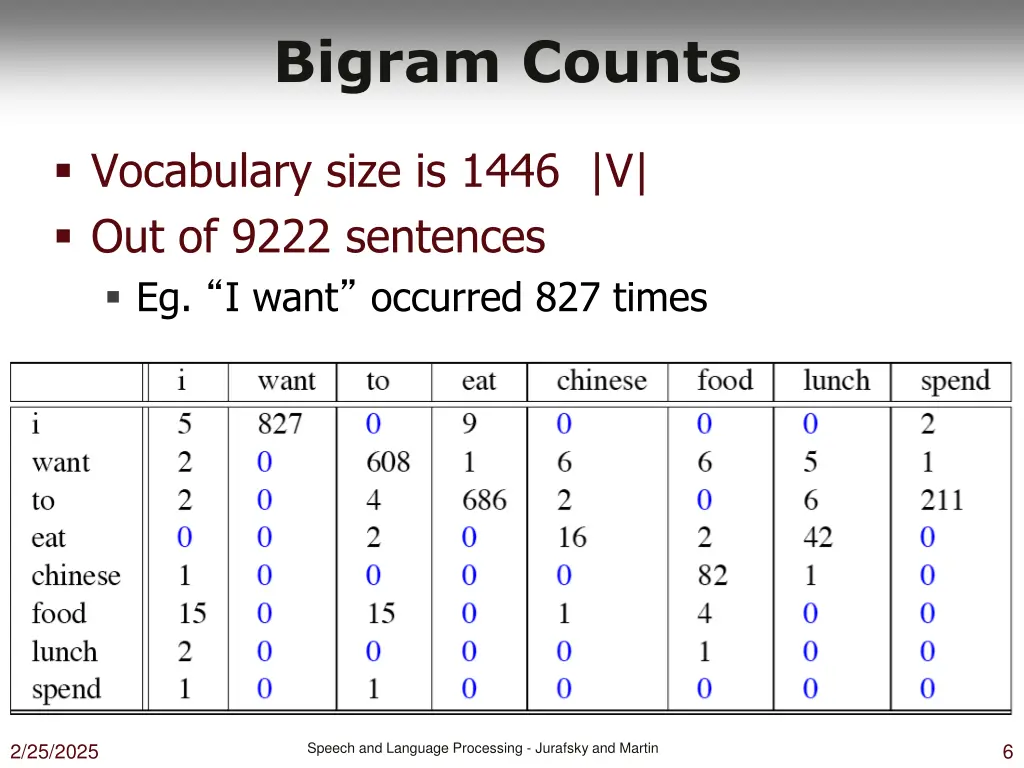 bigram counts