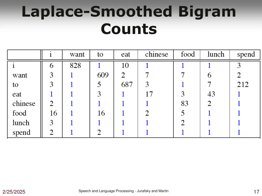 laplace smoothed bigram counts
