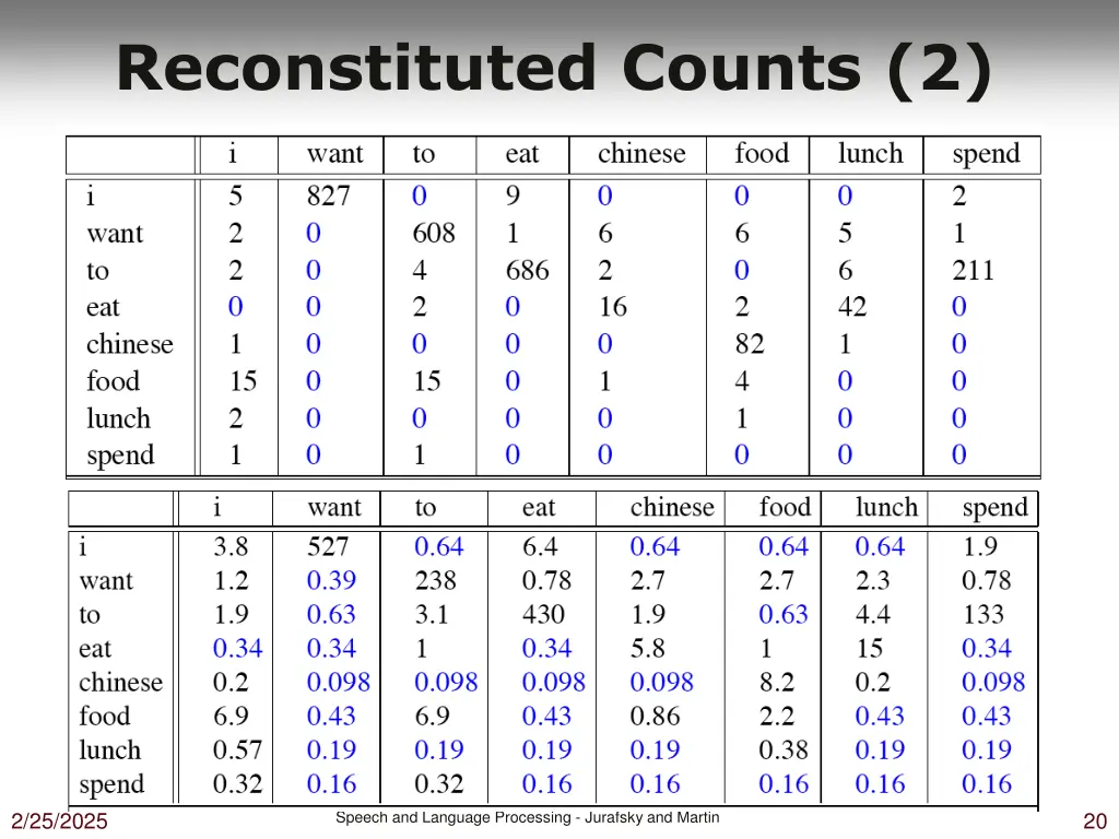 reconstituted counts 2