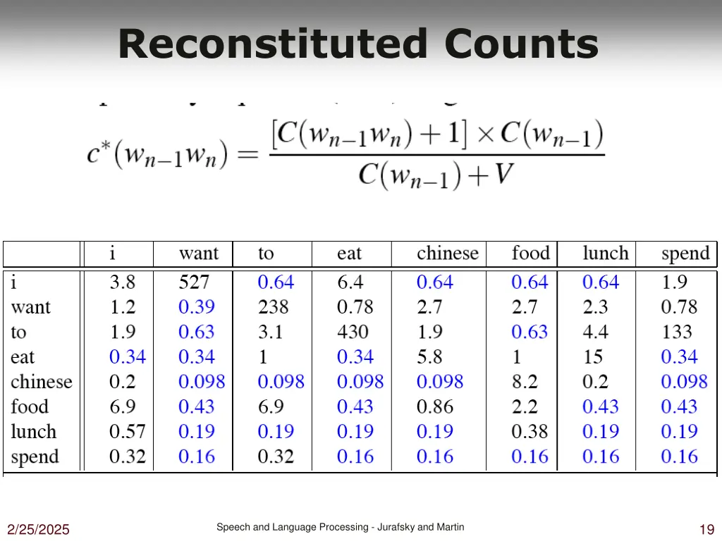 reconstituted counts