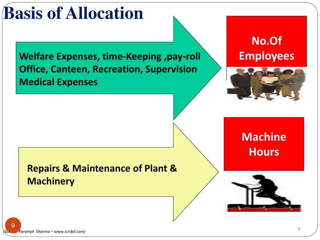 basis of allocation 1