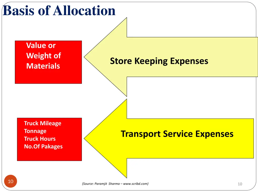 basis of allocation 2
