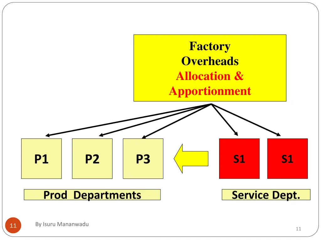 factory overheads allocation apportionment