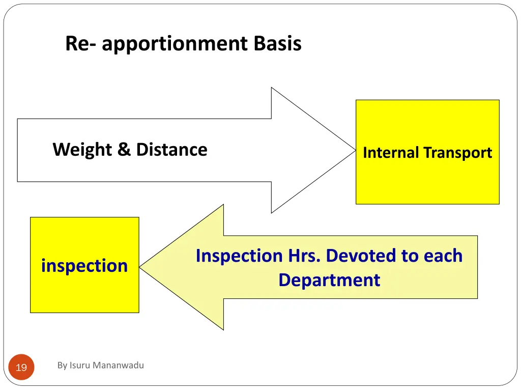 re apportionment basis 1