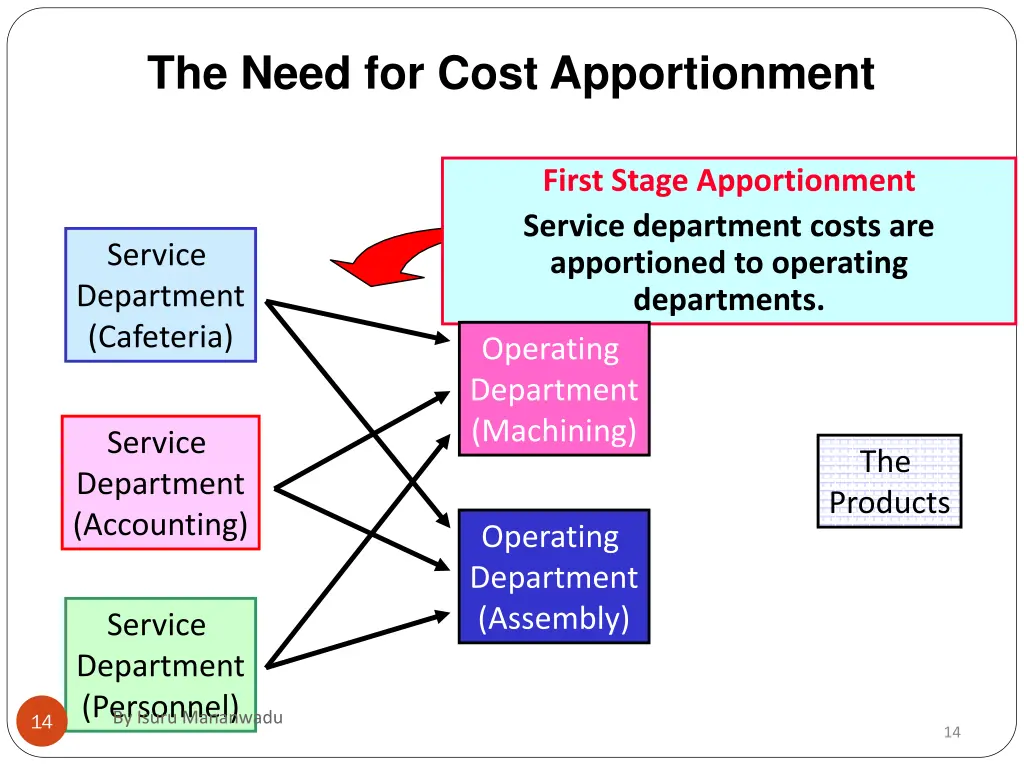 the need for cost apportionment