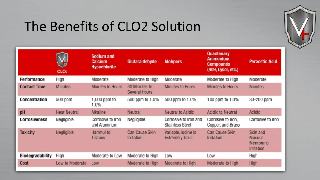 the benefits of clo2 solution