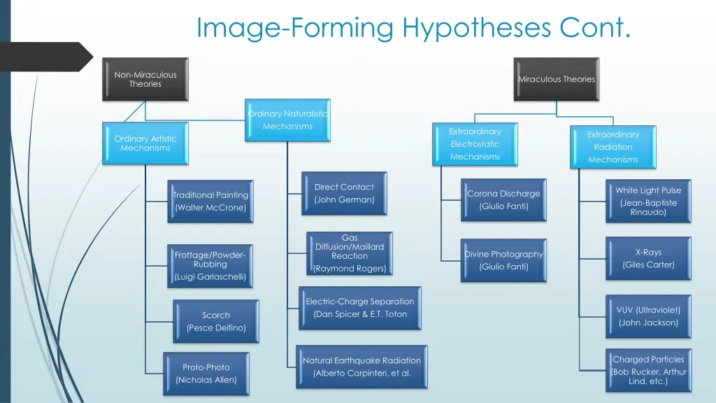 image forming hypotheses cont