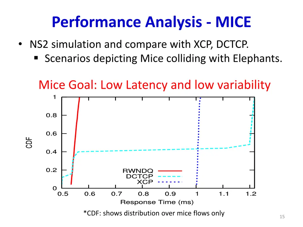 performance analysis mice