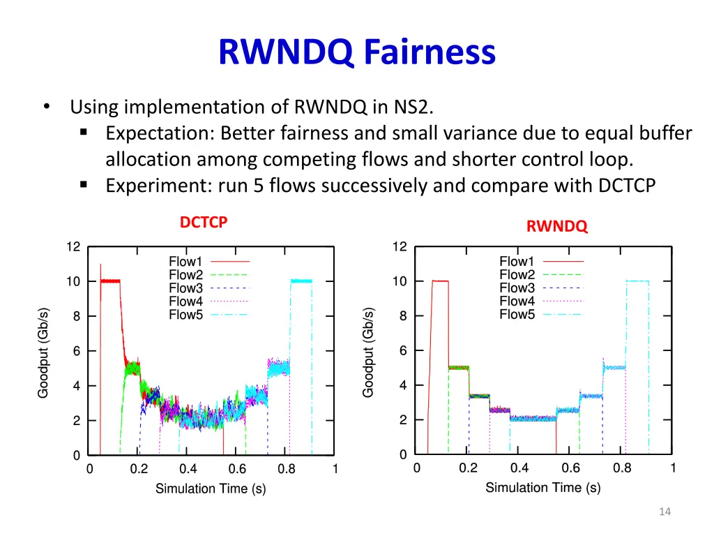 rwndq fairness