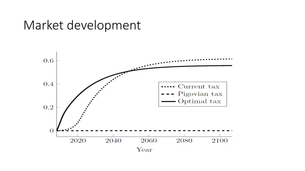 market development