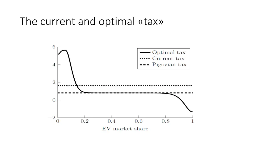 the current and optimal tax