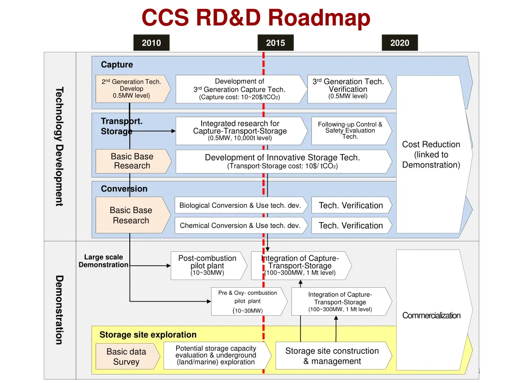 ccs rd d roadmap