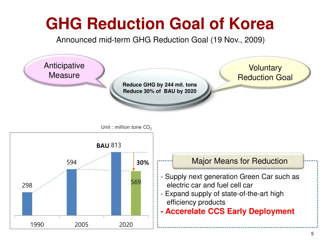ghg reduction goal of korea announced mid term