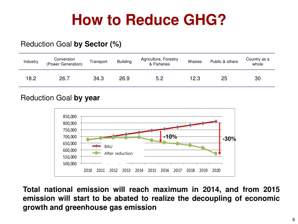 how to reduce ghg