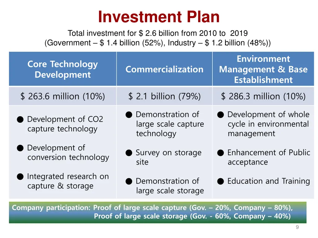 investment plan total investment for 2 6 billion