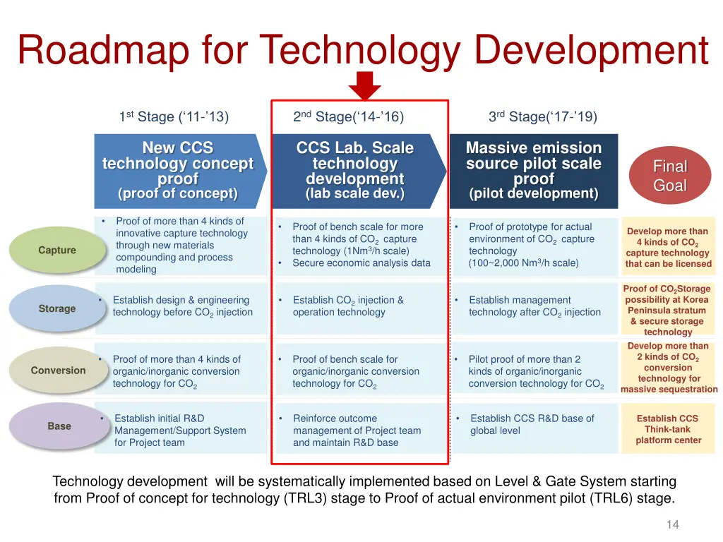 roadmap for technology development