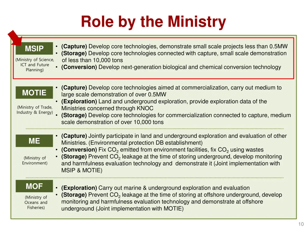 role by the ministry