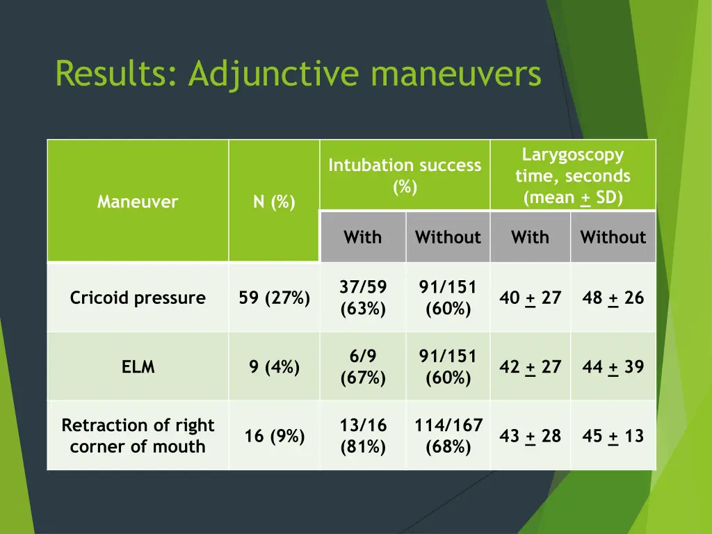 results adjunctive maneuvers