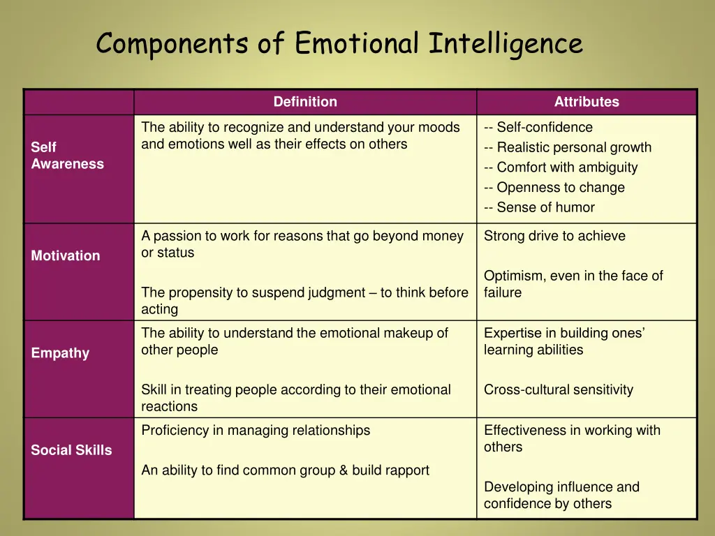 components of emotional intelligence