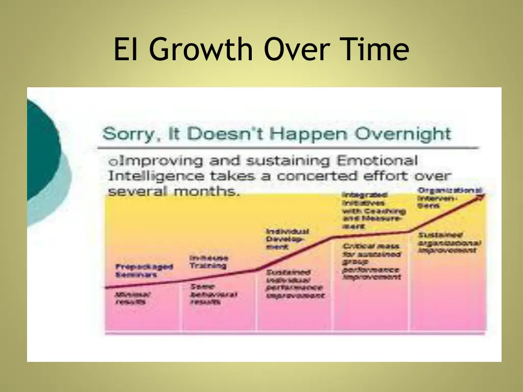 ei growth over time