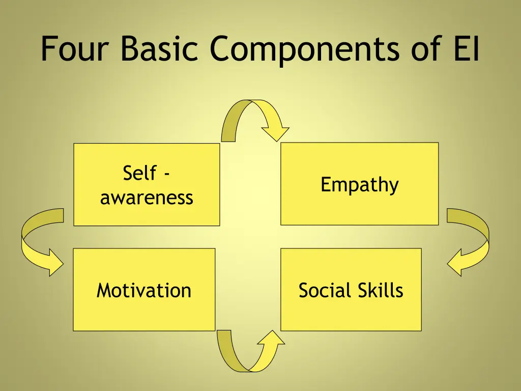 four basic components of ei