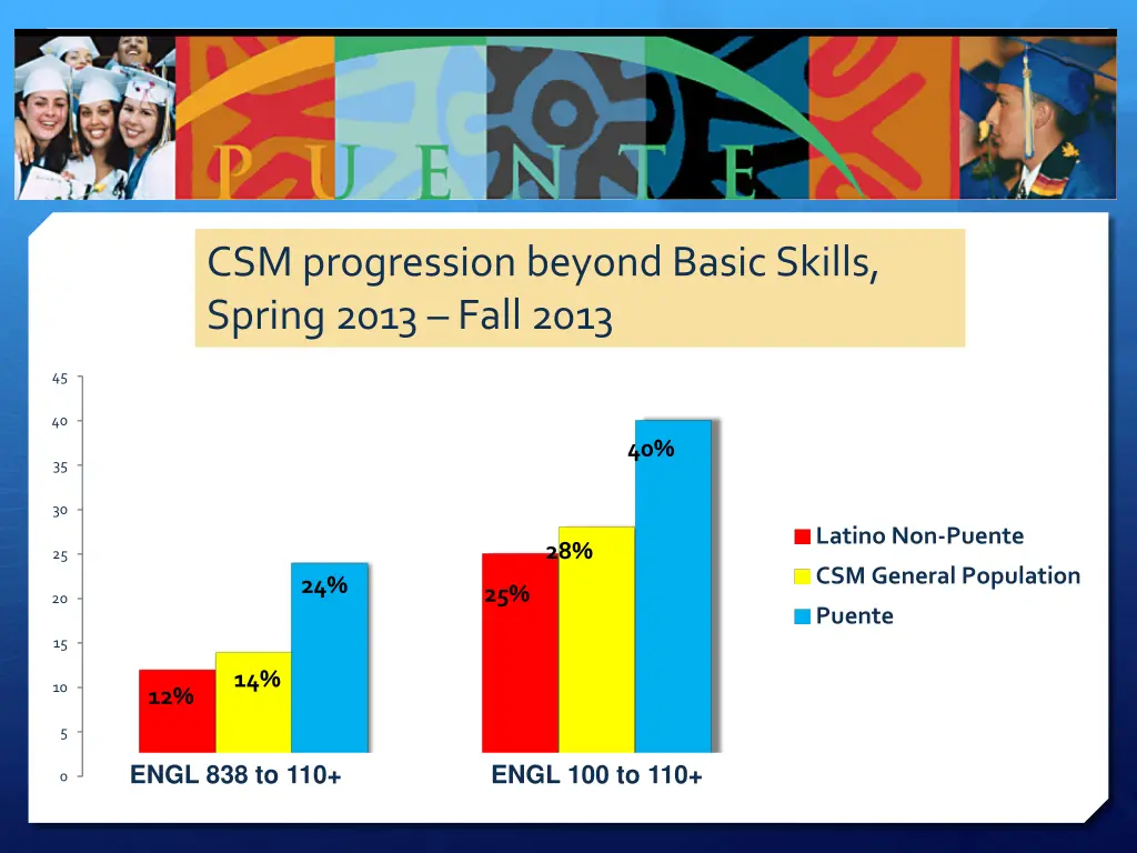 csm progression beyond basic skills spring 2013