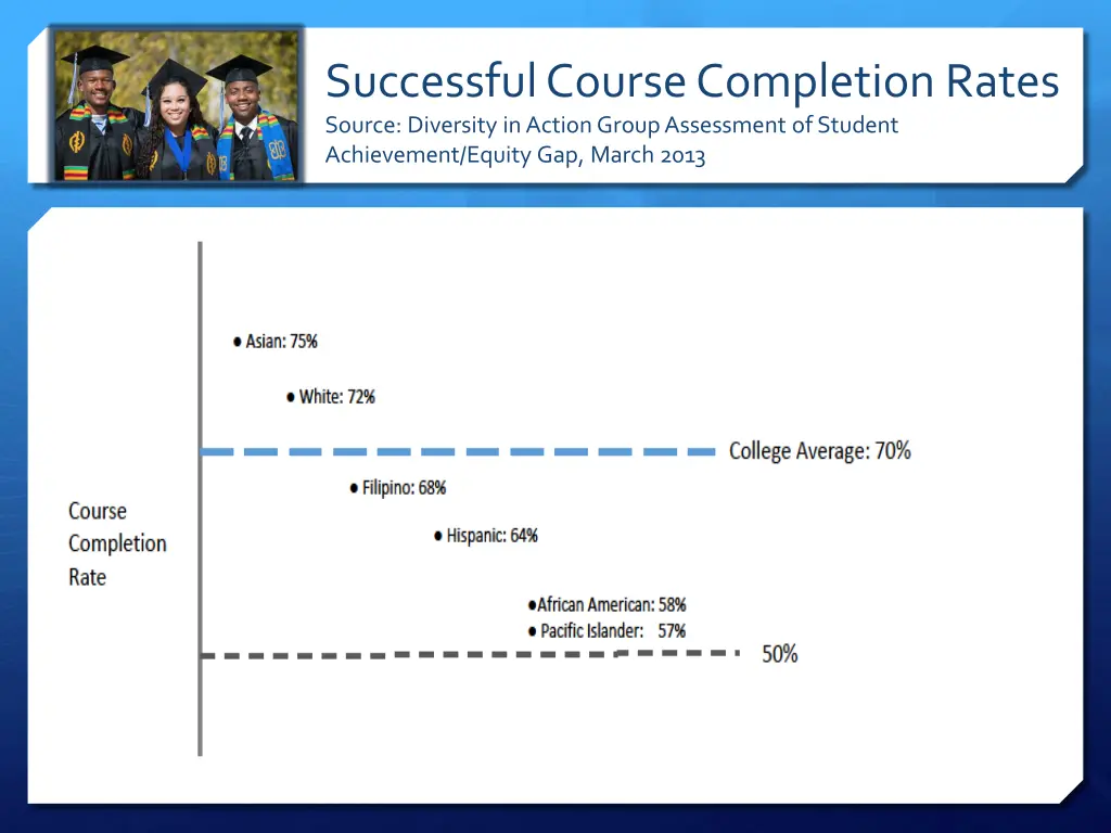 successful course completion rates source