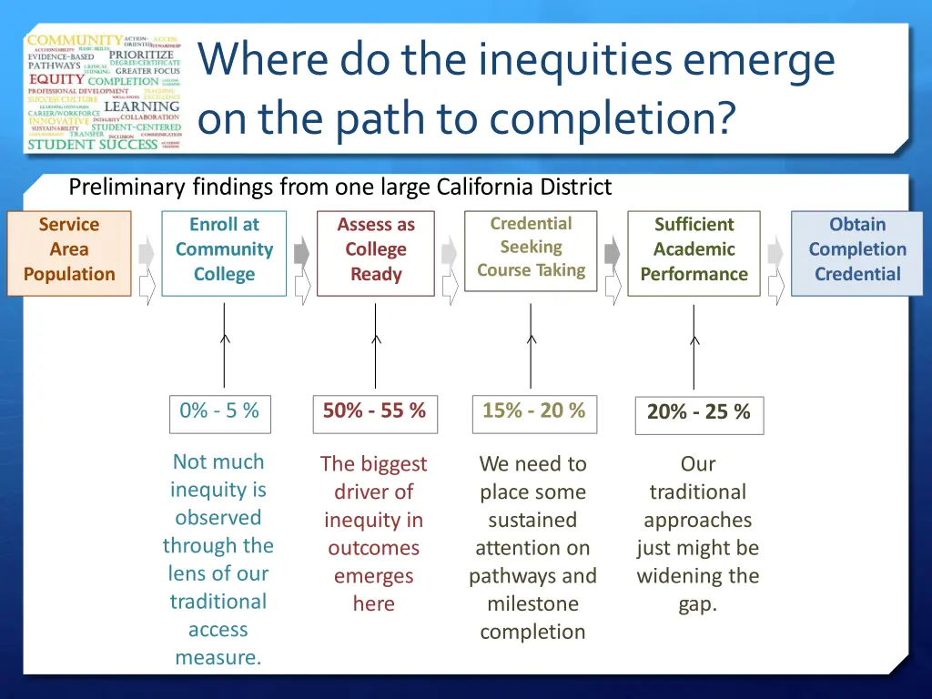 wheredotheinequitiesemerge onthepathtocompletion