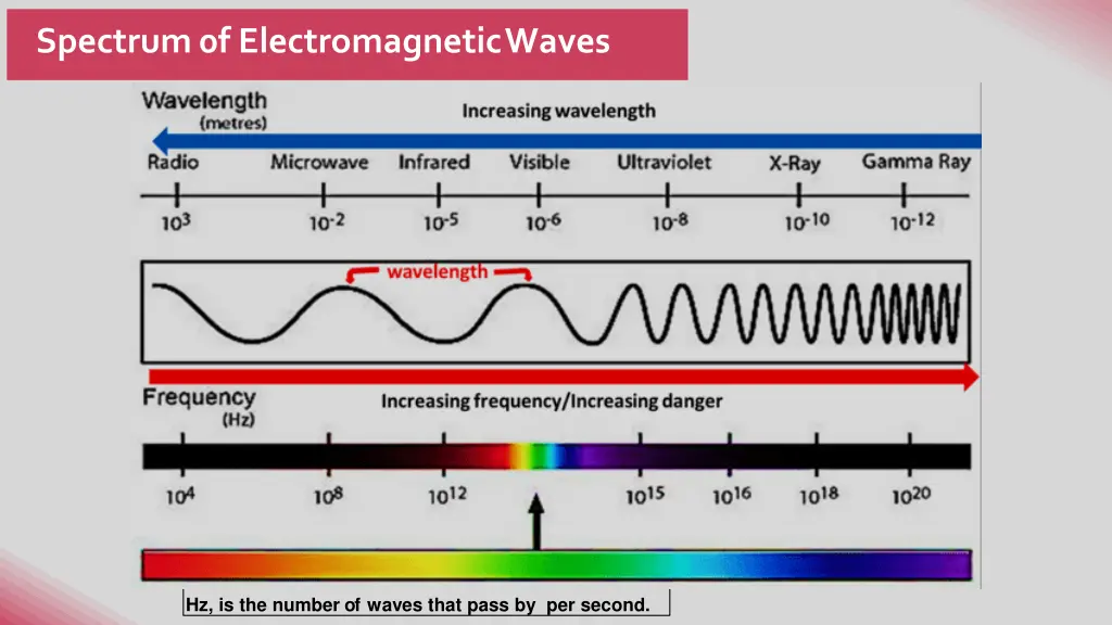 spectrum 0f electromagneticwaves