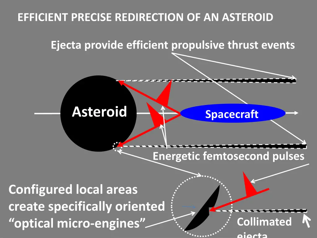 efficient precise redirection of an asteroid
